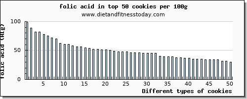 cookies folic acid per 100g